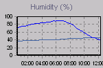 Humidity Graph Thumbnail