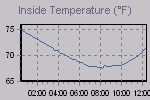 Inside Temperature Graph Thumbnail