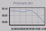 Pressure Graph Thumbnail