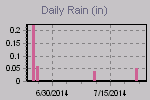 Daily Rain Graph Thumbnail