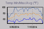 Temp Min/Max Graph Thumbnail