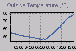 Temperature Graph Thumbnail
