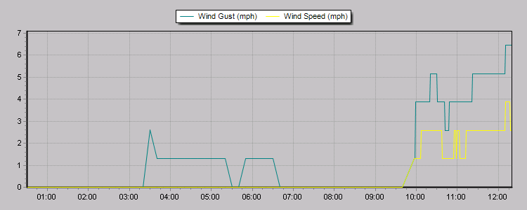 Weather Graphs Weather Graphs