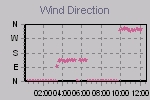 Wind Direction Thumbnail
