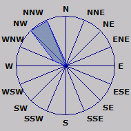 Wind Rose