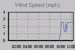 Wind Graph Thumbnail