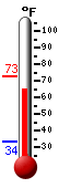 Currently: 65.7, Max: 73.0, Min: 33.6